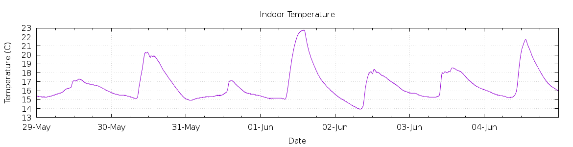 [7-day Indoor Temperature]