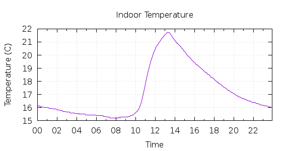 [1-day Indoor Temperature]