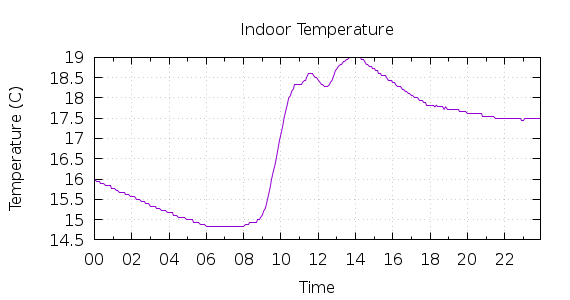 [1-day Indoor Temperature]