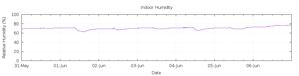 [7-day Humidity]