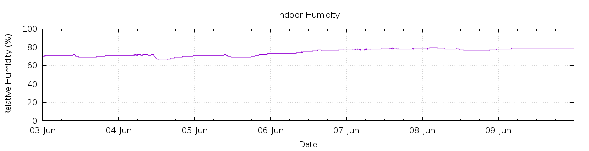 [7-day Humidity]