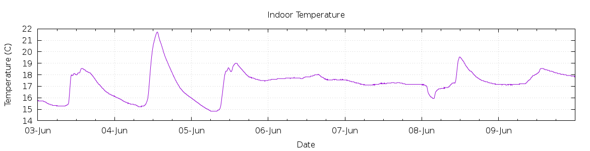 [7-day Indoor Temperature]