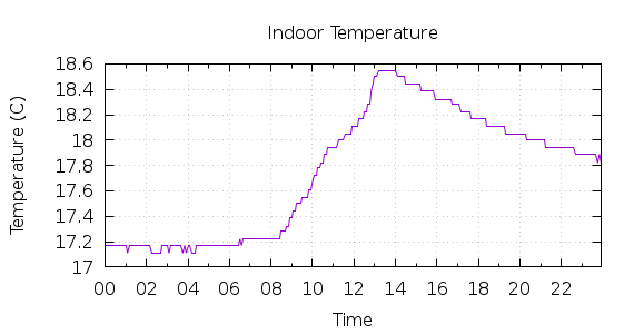 [1-day Indoor Temperature]