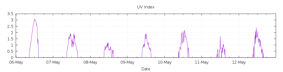 [7-day UV index]