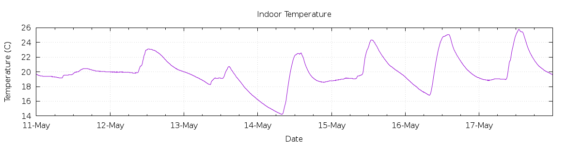 [7-day Indoor Temperature]