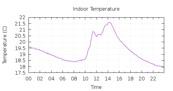 [1-day Indoor Temperature]