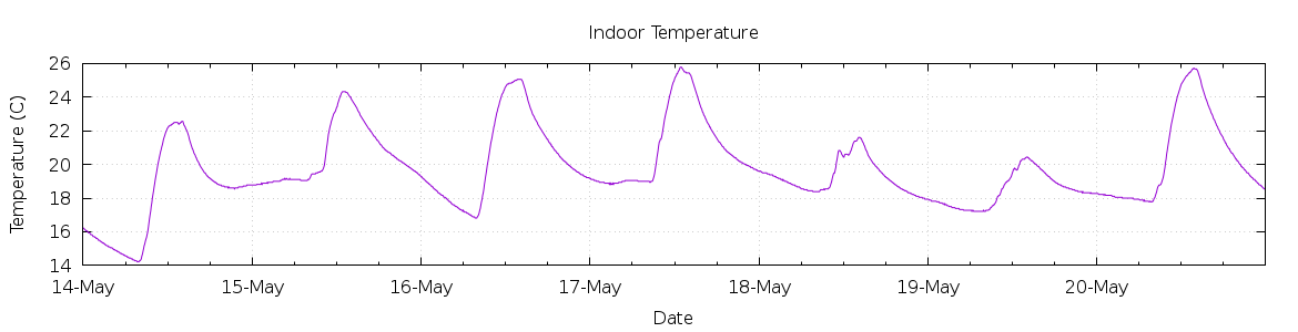 [7-day Indoor Temperature]