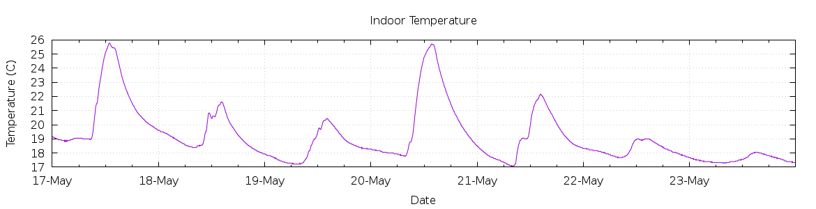 [7-day Indoor Temperature]