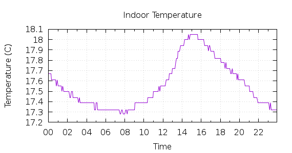 [1-day Indoor Temperature]