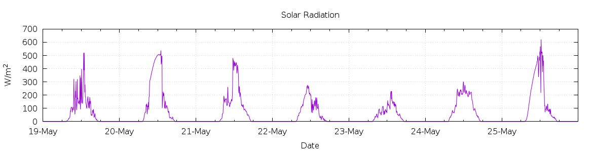 [7-day Solar Radiation]