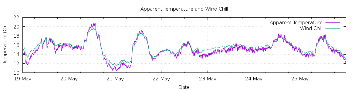 [7-day Apparent Temperature and Wind Chill]