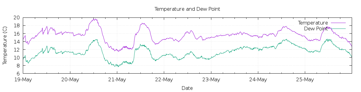 [7-day Temperature and Dew Point]