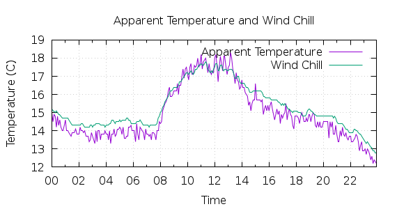 [1-day Apparent Temperature and Wind Chill]