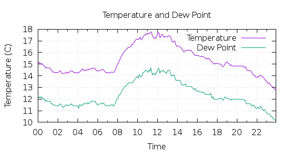 [1-day Temperature and Dew Point]