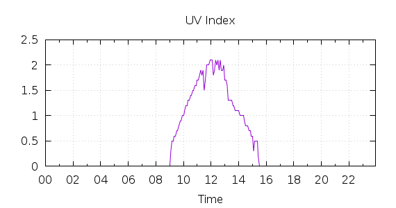 [1-day UV index]