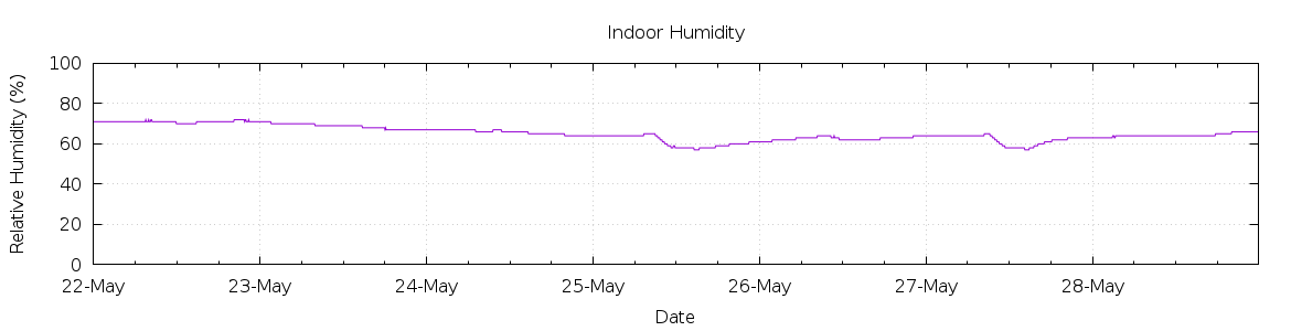 [7-day Humidity]