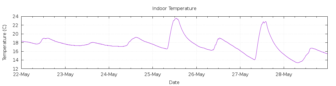 [7-day Indoor Temperature]