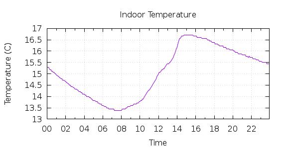 [1-day Indoor Temperature]