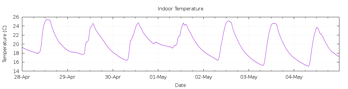 [7-day Indoor Temperature]