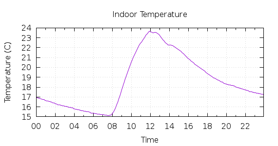 [1-day Indoor Temperature]