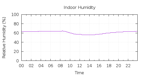 [1-day Humidity]