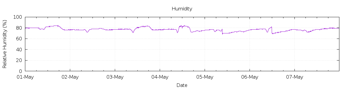 [7-day Humidity]