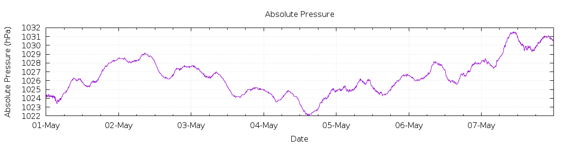 [7-day Pressure]