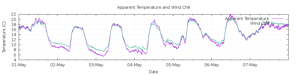 [7-day Apparent Temperature and Wind Chill]