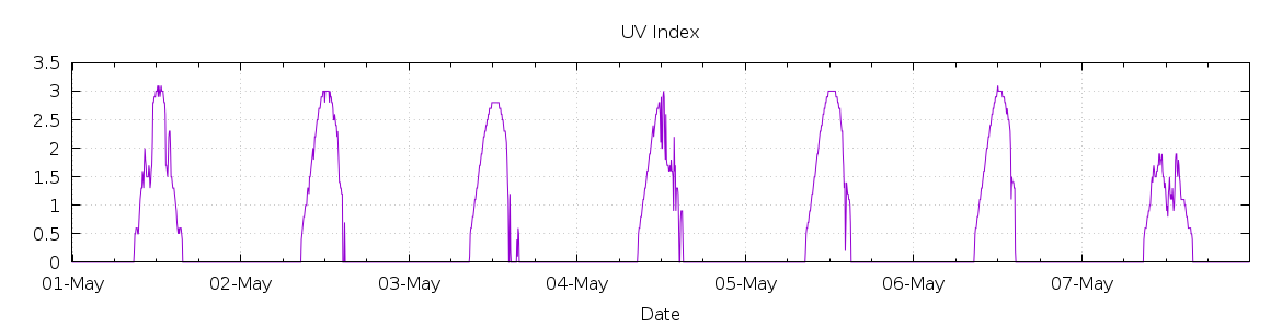 [7-day UV index]