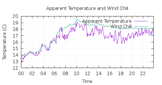 [1-day Apparent Temperature and Wind Chill]