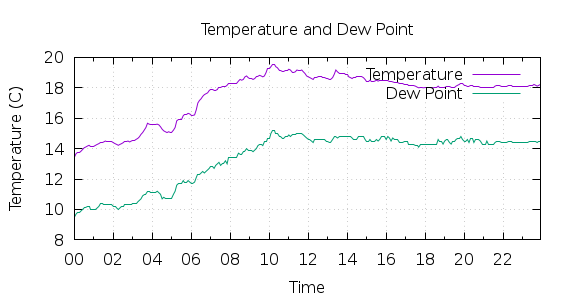 [1-day Temperature and Dew Point]