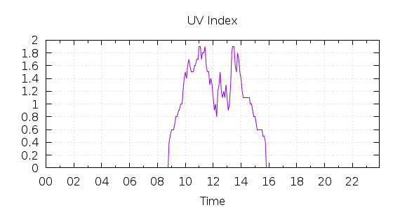 [1-day UV index]