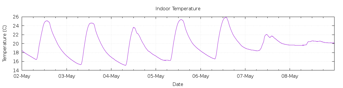 [7-day Indoor Temperature]