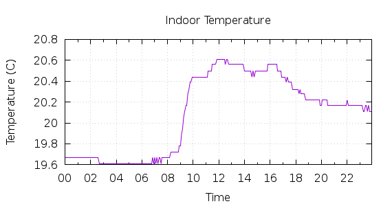 [1-day Indoor Temperature]