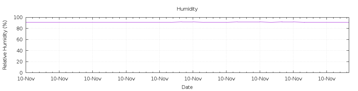 [7-day Humidity]