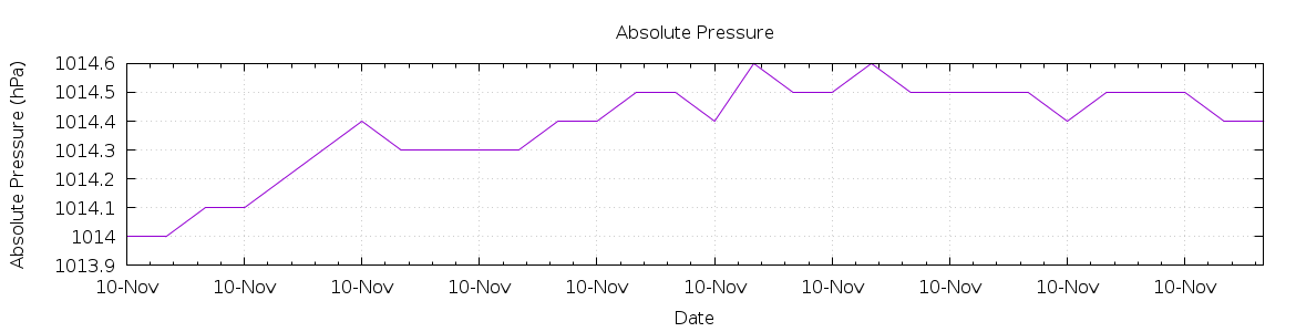 [7-day Pressure]