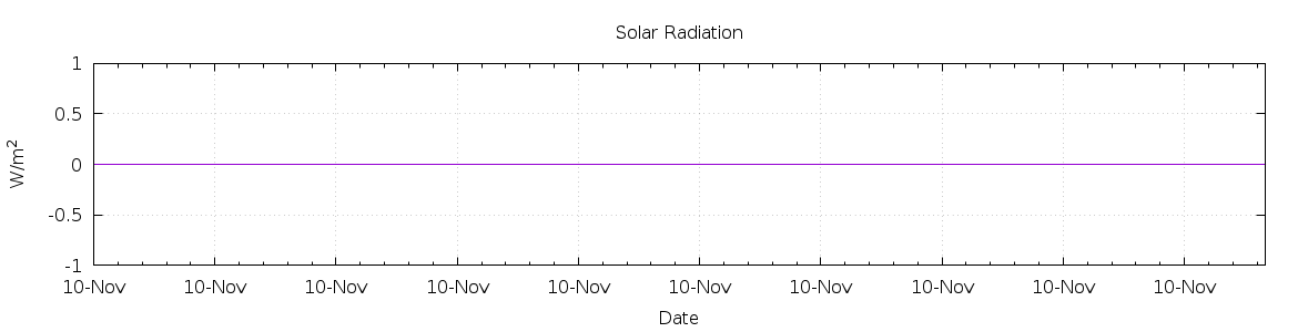 [7-day Solar Radiation]