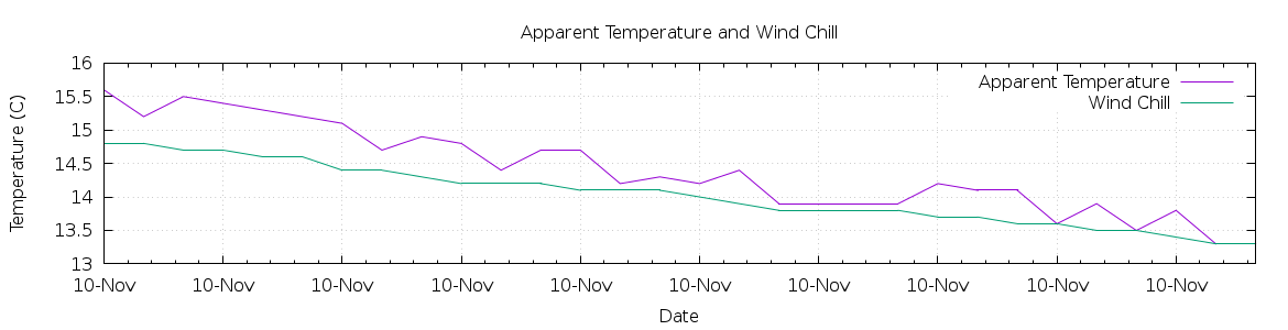 [7-day Apparent Temperature and Wind Chill]