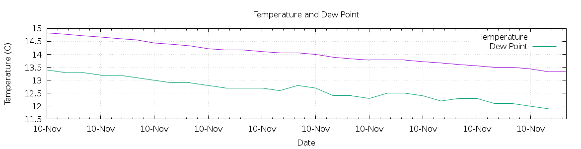 [7-day Temperature and Dew Point]