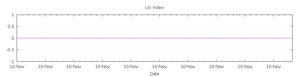 [7-day UV index]