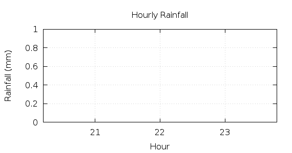 [1-day hourly rainfall]