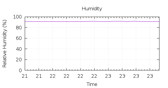 [1-day Humidity]