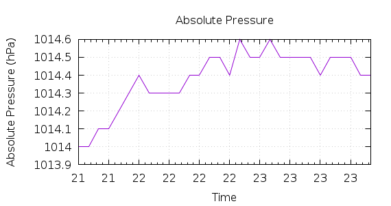 [1-day Pressure]