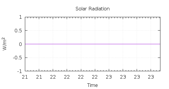 [1-day Solar Radiation]