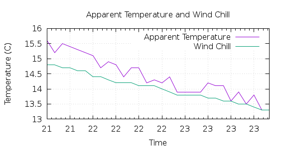 [1-day Apparent Temperature and Wind Chill]