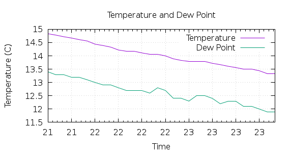 [1-day Temperature and Dew Point]