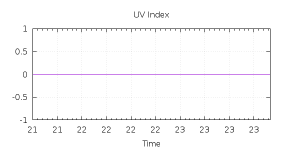 [1-day UV index]