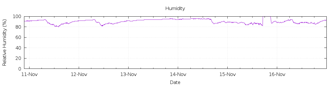 [7-day Humidity]