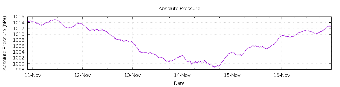 [7-day Pressure]