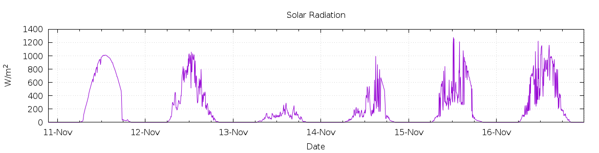 [7-day Solar Radiation]